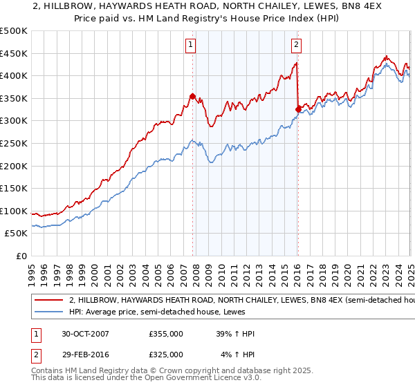 2, HILLBROW, HAYWARDS HEATH ROAD, NORTH CHAILEY, LEWES, BN8 4EX: Price paid vs HM Land Registry's House Price Index
