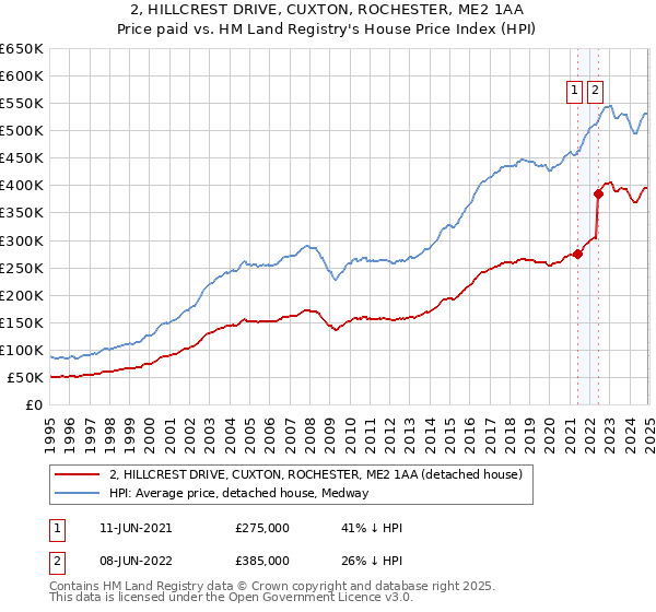 2, HILLCREST DRIVE, CUXTON, ROCHESTER, ME2 1AA: Price paid vs HM Land Registry's House Price Index