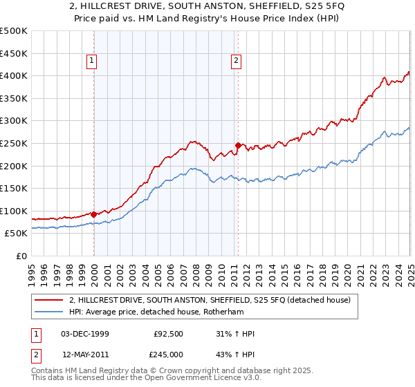 2, HILLCREST DRIVE, SOUTH ANSTON, SHEFFIELD, S25 5FQ: Price paid vs HM Land Registry's House Price Index