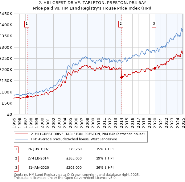 2, HILLCREST DRIVE, TARLETON, PRESTON, PR4 6AY: Price paid vs HM Land Registry's House Price Index