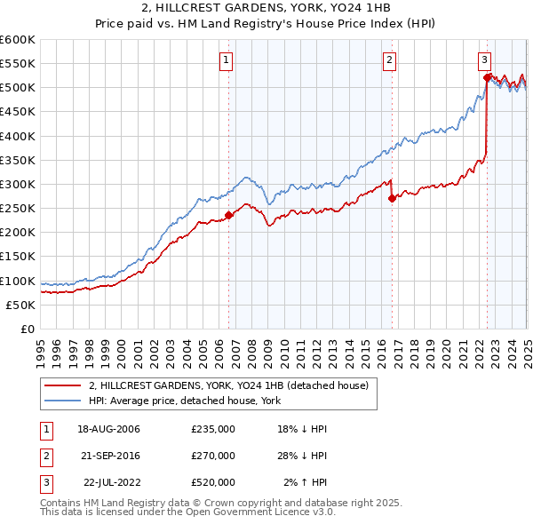 2, HILLCREST GARDENS, YORK, YO24 1HB: Price paid vs HM Land Registry's House Price Index