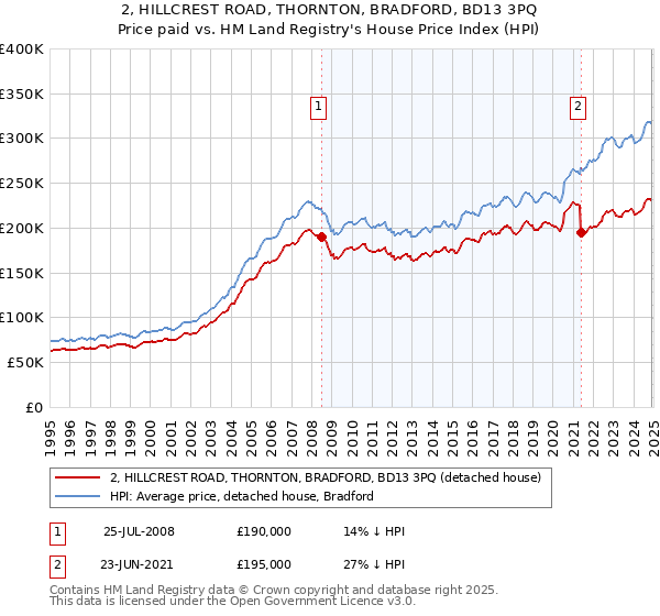 2, HILLCREST ROAD, THORNTON, BRADFORD, BD13 3PQ: Price paid vs HM Land Registry's House Price Index