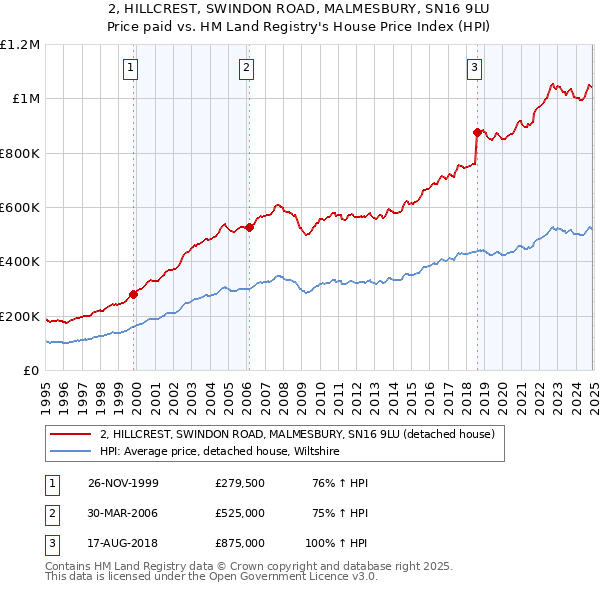2, HILLCREST, SWINDON ROAD, MALMESBURY, SN16 9LU: Price paid vs HM Land Registry's House Price Index