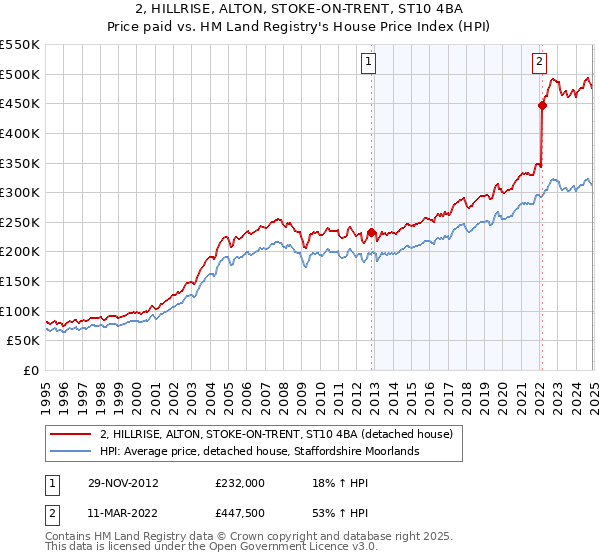 2, HILLRISE, ALTON, STOKE-ON-TRENT, ST10 4BA: Price paid vs HM Land Registry's House Price Index
