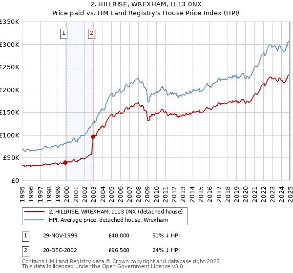 2, HILLRISE, WREXHAM, LL13 0NX: Price paid vs HM Land Registry's House Price Index