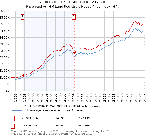 2, HILLS ORCHARD, MARTOCK, TA12 6DF: Price paid vs HM Land Registry's House Price Index