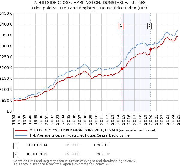 2, HILLSIDE CLOSE, HARLINGTON, DUNSTABLE, LU5 6FS: Price paid vs HM Land Registry's House Price Index