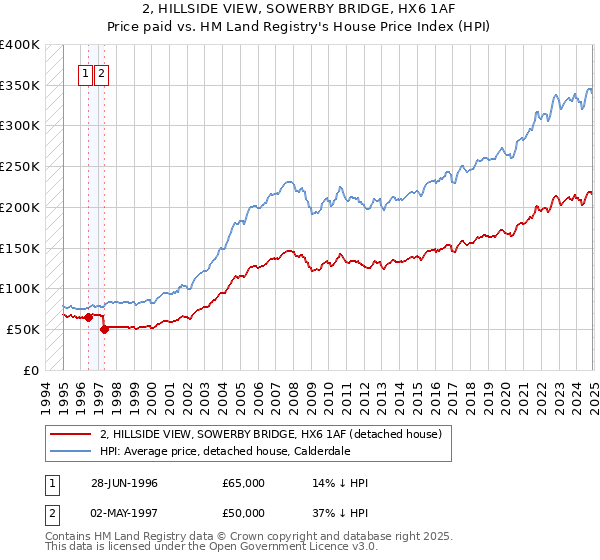 2, HILLSIDE VIEW, SOWERBY BRIDGE, HX6 1AF: Price paid vs HM Land Registry's House Price Index