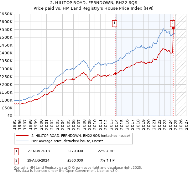 2, HILLTOP ROAD, FERNDOWN, BH22 9QS: Price paid vs HM Land Registry's House Price Index