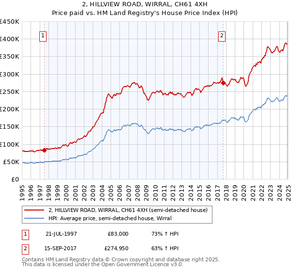 2, HILLVIEW ROAD, WIRRAL, CH61 4XH: Price paid vs HM Land Registry's House Price Index