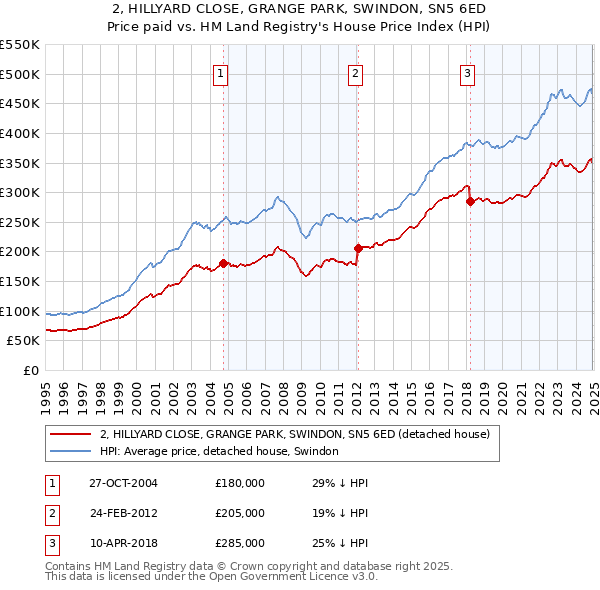 2, HILLYARD CLOSE, GRANGE PARK, SWINDON, SN5 6ED: Price paid vs HM Land Registry's House Price Index