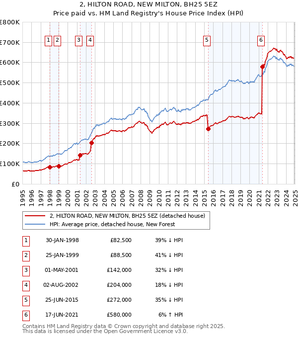 2, HILTON ROAD, NEW MILTON, BH25 5EZ: Price paid vs HM Land Registry's House Price Index