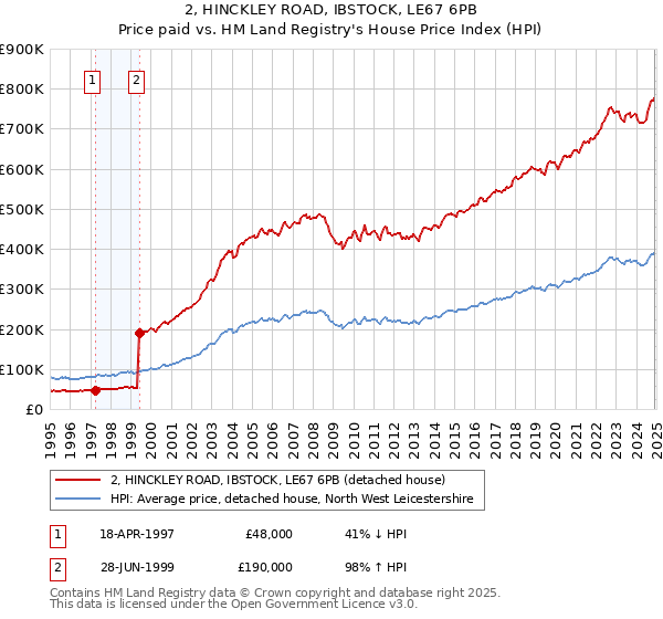 2, HINCKLEY ROAD, IBSTOCK, LE67 6PB: Price paid vs HM Land Registry's House Price Index