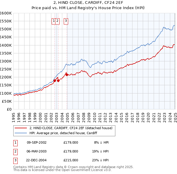 2, HIND CLOSE, CARDIFF, CF24 2EF: Price paid vs HM Land Registry's House Price Index