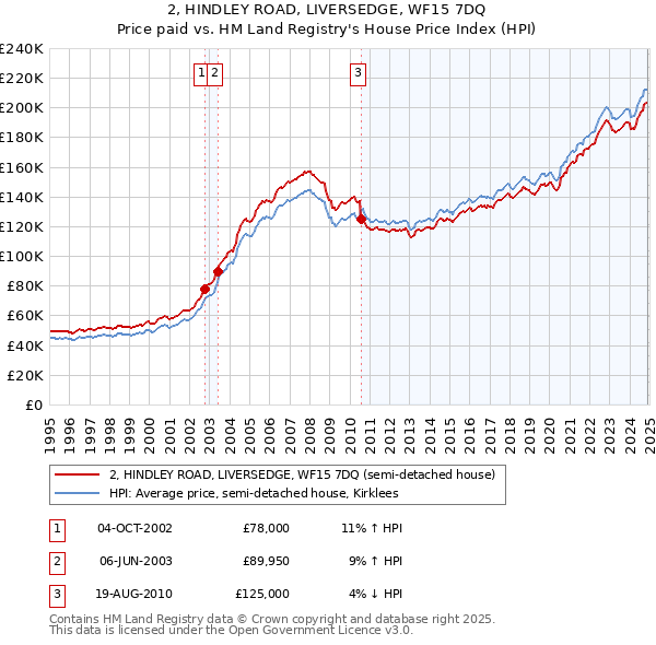 2, HINDLEY ROAD, LIVERSEDGE, WF15 7DQ: Price paid vs HM Land Registry's House Price Index