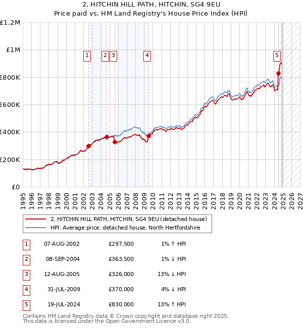 2, HITCHIN HILL PATH, HITCHIN, SG4 9EU: Price paid vs HM Land Registry's House Price Index