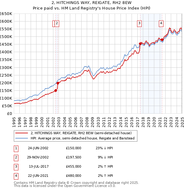 2, HITCHINGS WAY, REIGATE, RH2 8EW: Price paid vs HM Land Registry's House Price Index