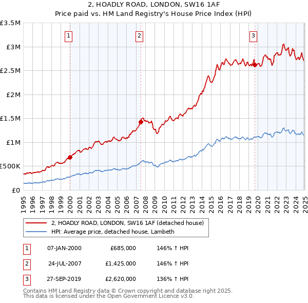 2, HOADLY ROAD, LONDON, SW16 1AF: Price paid vs HM Land Registry's House Price Index