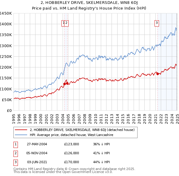 2, HOBBERLEY DRIVE, SKELMERSDALE, WN8 6DJ: Price paid vs HM Land Registry's House Price Index