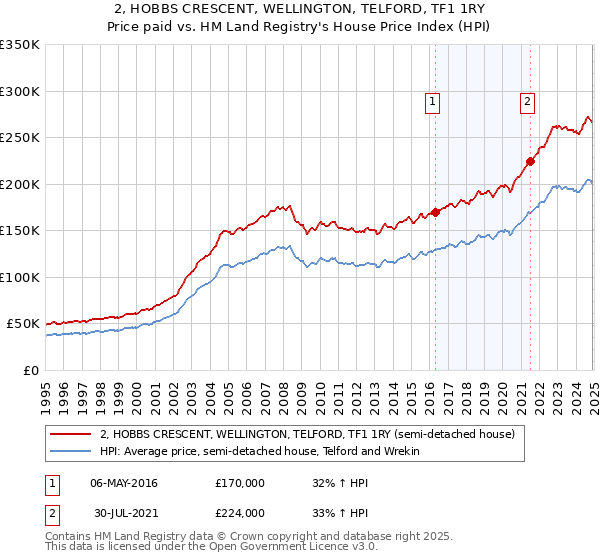 2, HOBBS CRESCENT, WELLINGTON, TELFORD, TF1 1RY: Price paid vs HM Land Registry's House Price Index