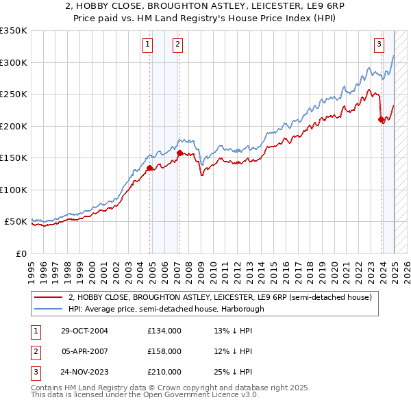 2, HOBBY CLOSE, BROUGHTON ASTLEY, LEICESTER, LE9 6RP: Price paid vs HM Land Registry's House Price Index