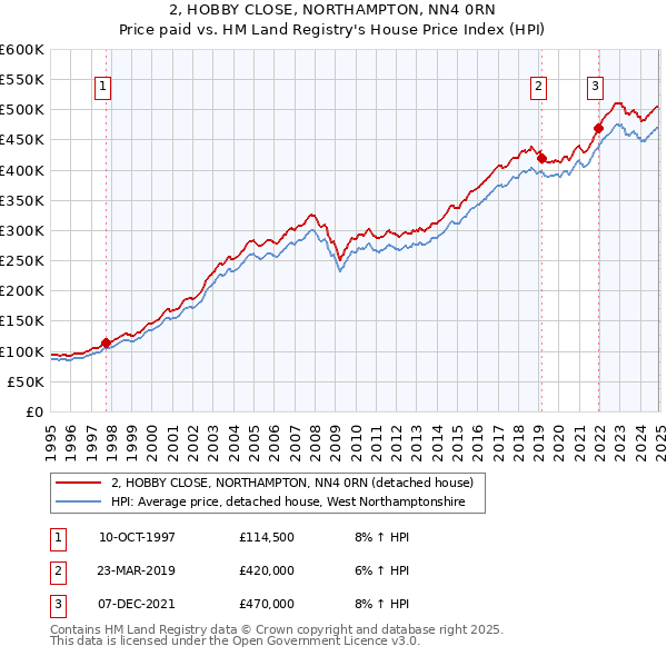 2, HOBBY CLOSE, NORTHAMPTON, NN4 0RN: Price paid vs HM Land Registry's House Price Index