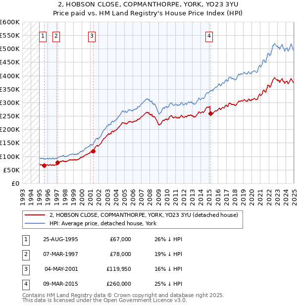 2, HOBSON CLOSE, COPMANTHORPE, YORK, YO23 3YU: Price paid vs HM Land Registry's House Price Index
