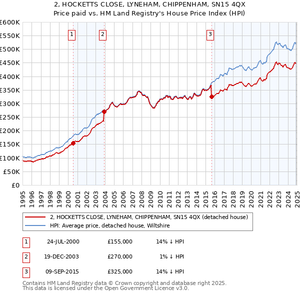 2, HOCKETTS CLOSE, LYNEHAM, CHIPPENHAM, SN15 4QX: Price paid vs HM Land Registry's House Price Index
