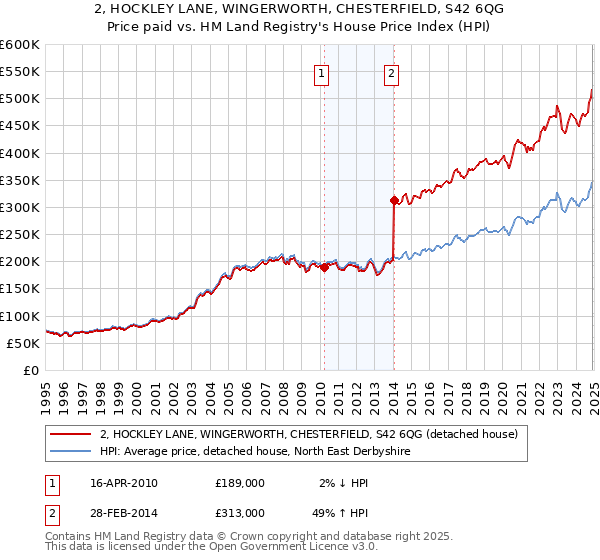 2, HOCKLEY LANE, WINGERWORTH, CHESTERFIELD, S42 6QG: Price paid vs HM Land Registry's House Price Index