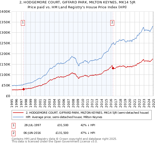 2, HODGEMORE COURT, GIFFARD PARK, MILTON KEYNES, MK14 5JR: Price paid vs HM Land Registry's House Price Index