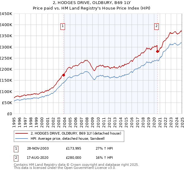 2, HODGES DRIVE, OLDBURY, B69 1LY: Price paid vs HM Land Registry's House Price Index