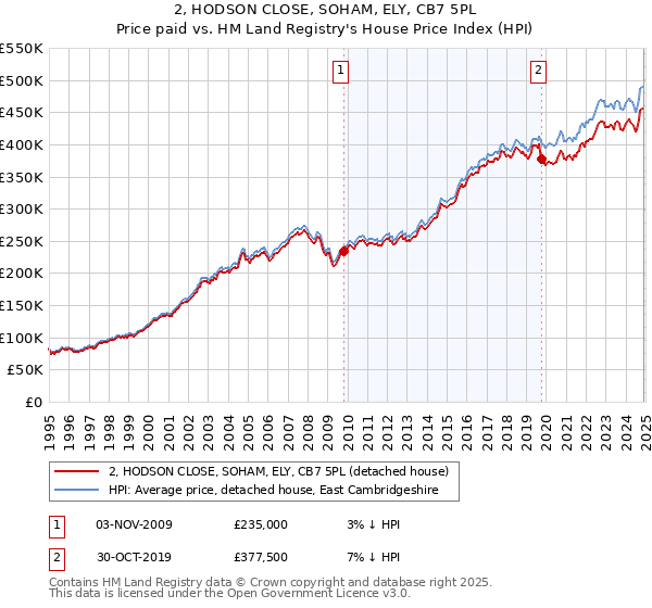 2, HODSON CLOSE, SOHAM, ELY, CB7 5PL: Price paid vs HM Land Registry's House Price Index