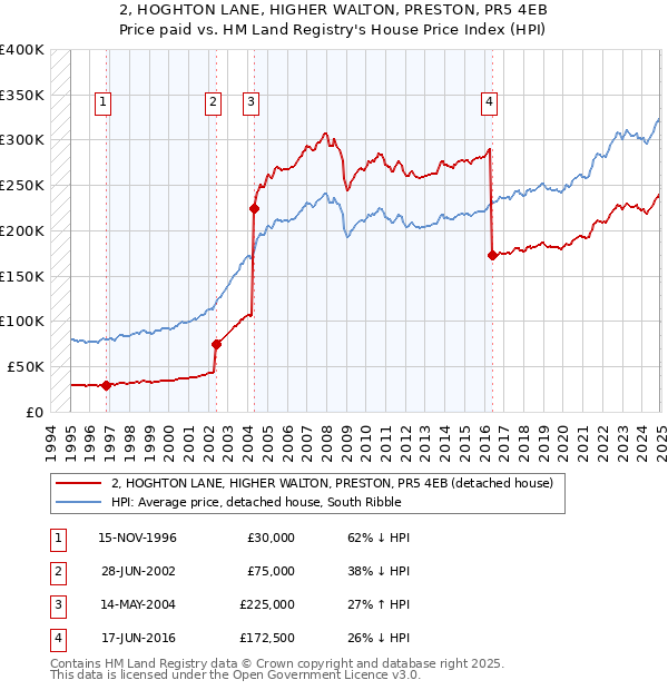2, HOGHTON LANE, HIGHER WALTON, PRESTON, PR5 4EB: Price paid vs HM Land Registry's House Price Index