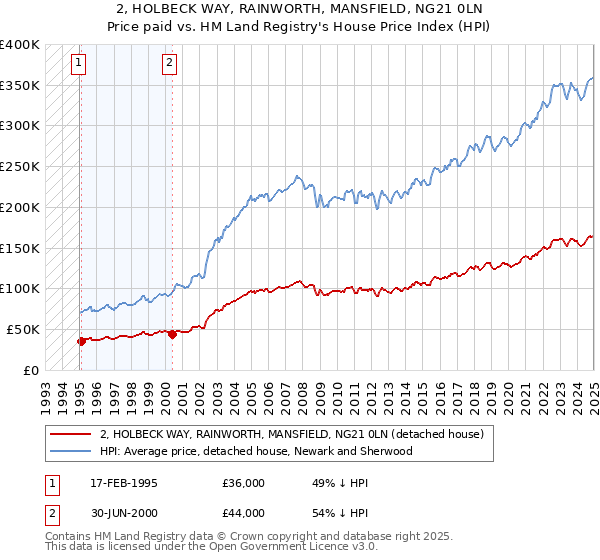 2, HOLBECK WAY, RAINWORTH, MANSFIELD, NG21 0LN: Price paid vs HM Land Registry's House Price Index