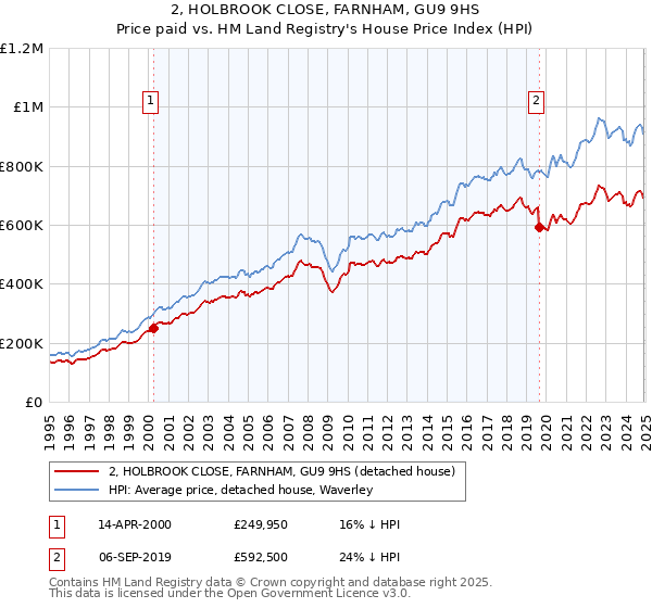 2, HOLBROOK CLOSE, FARNHAM, GU9 9HS: Price paid vs HM Land Registry's House Price Index