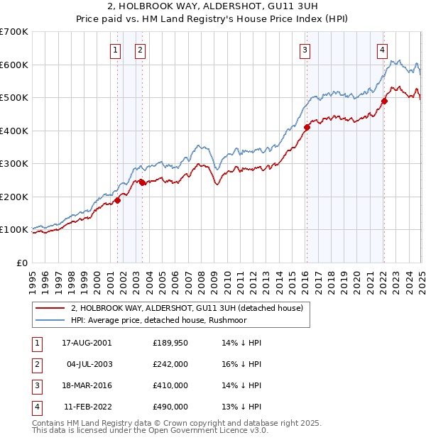 2, HOLBROOK WAY, ALDERSHOT, GU11 3UH: Price paid vs HM Land Registry's House Price Index