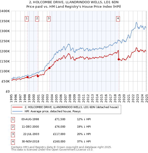 2, HOLCOMBE DRIVE, LLANDRINDOD WELLS, LD1 6DN: Price paid vs HM Land Registry's House Price Index