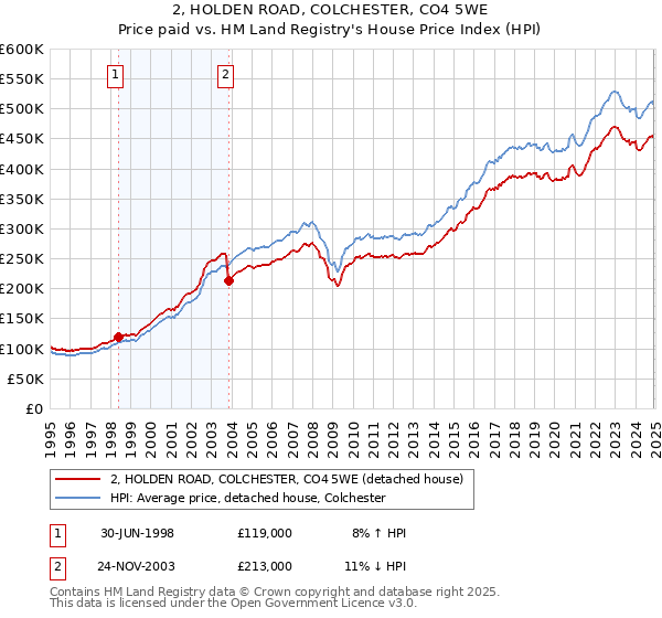 2, HOLDEN ROAD, COLCHESTER, CO4 5WE: Price paid vs HM Land Registry's House Price Index