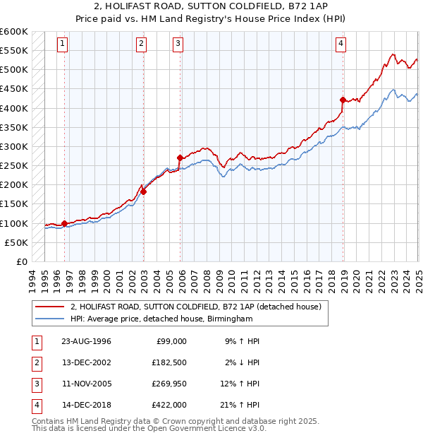 2, HOLIFAST ROAD, SUTTON COLDFIELD, B72 1AP: Price paid vs HM Land Registry's House Price Index