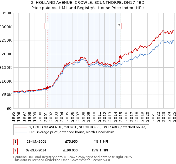 2, HOLLAND AVENUE, CROWLE, SCUNTHORPE, DN17 4BD: Price paid vs HM Land Registry's House Price Index