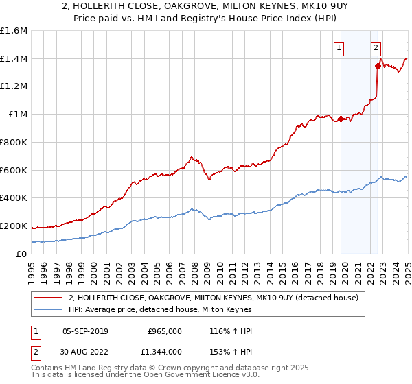 2, HOLLERITH CLOSE, OAKGROVE, MILTON KEYNES, MK10 9UY: Price paid vs HM Land Registry's House Price Index