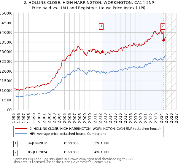 2, HOLLINS CLOSE, HIGH HARRINGTON, WORKINGTON, CA14 5NP: Price paid vs HM Land Registry's House Price Index