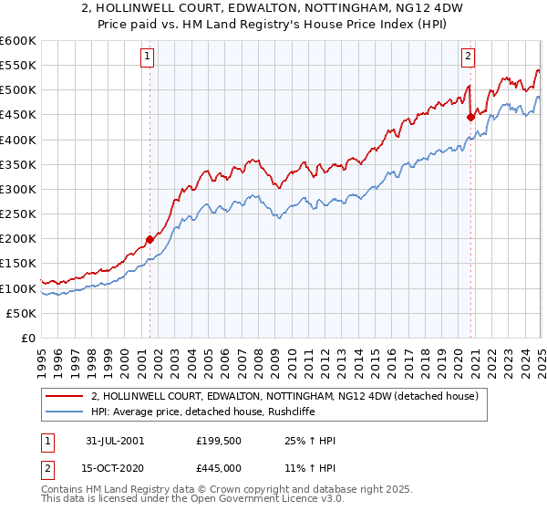 2, HOLLINWELL COURT, EDWALTON, NOTTINGHAM, NG12 4DW: Price paid vs HM Land Registry's House Price Index