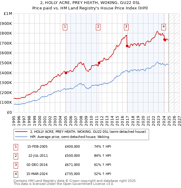 2, HOLLY ACRE, PREY HEATH, WOKING, GU22 0SL: Price paid vs HM Land Registry's House Price Index