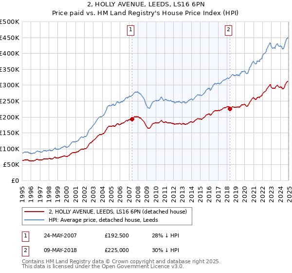 2, HOLLY AVENUE, LEEDS, LS16 6PN: Price paid vs HM Land Registry's House Price Index