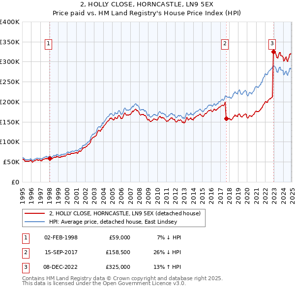 2, HOLLY CLOSE, HORNCASTLE, LN9 5EX: Price paid vs HM Land Registry's House Price Index