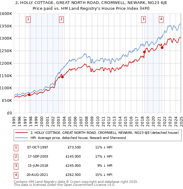 2, HOLLY COTTAGE, GREAT NORTH ROAD, CROMWELL, NEWARK, NG23 6JE: Price paid vs HM Land Registry's House Price Index