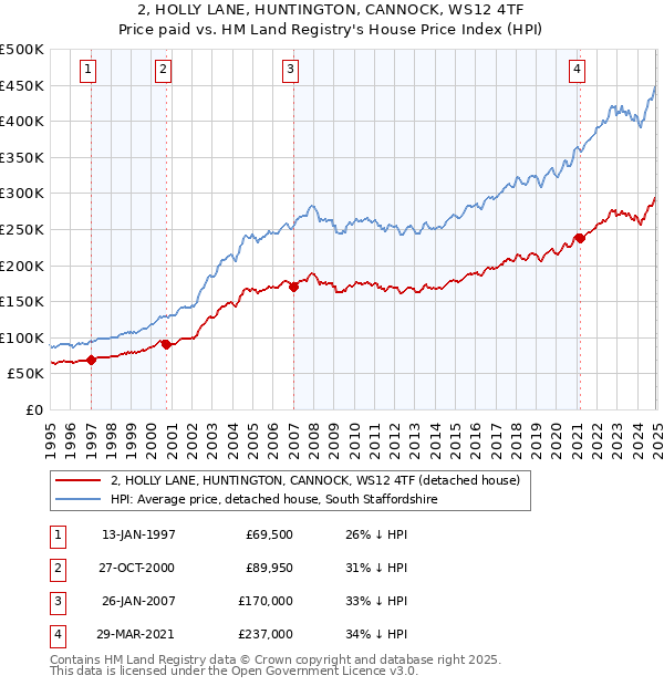 2, HOLLY LANE, HUNTINGTON, CANNOCK, WS12 4TF: Price paid vs HM Land Registry's House Price Index