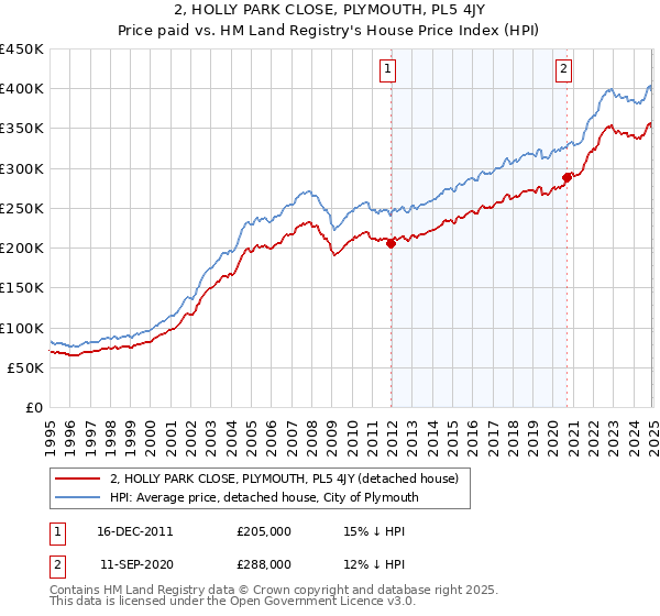 2, HOLLY PARK CLOSE, PLYMOUTH, PL5 4JY: Price paid vs HM Land Registry's House Price Index