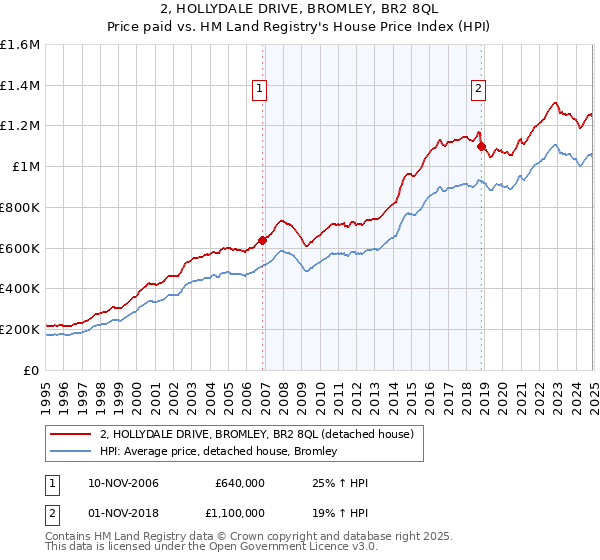 2, HOLLYDALE DRIVE, BROMLEY, BR2 8QL: Price paid vs HM Land Registry's House Price Index